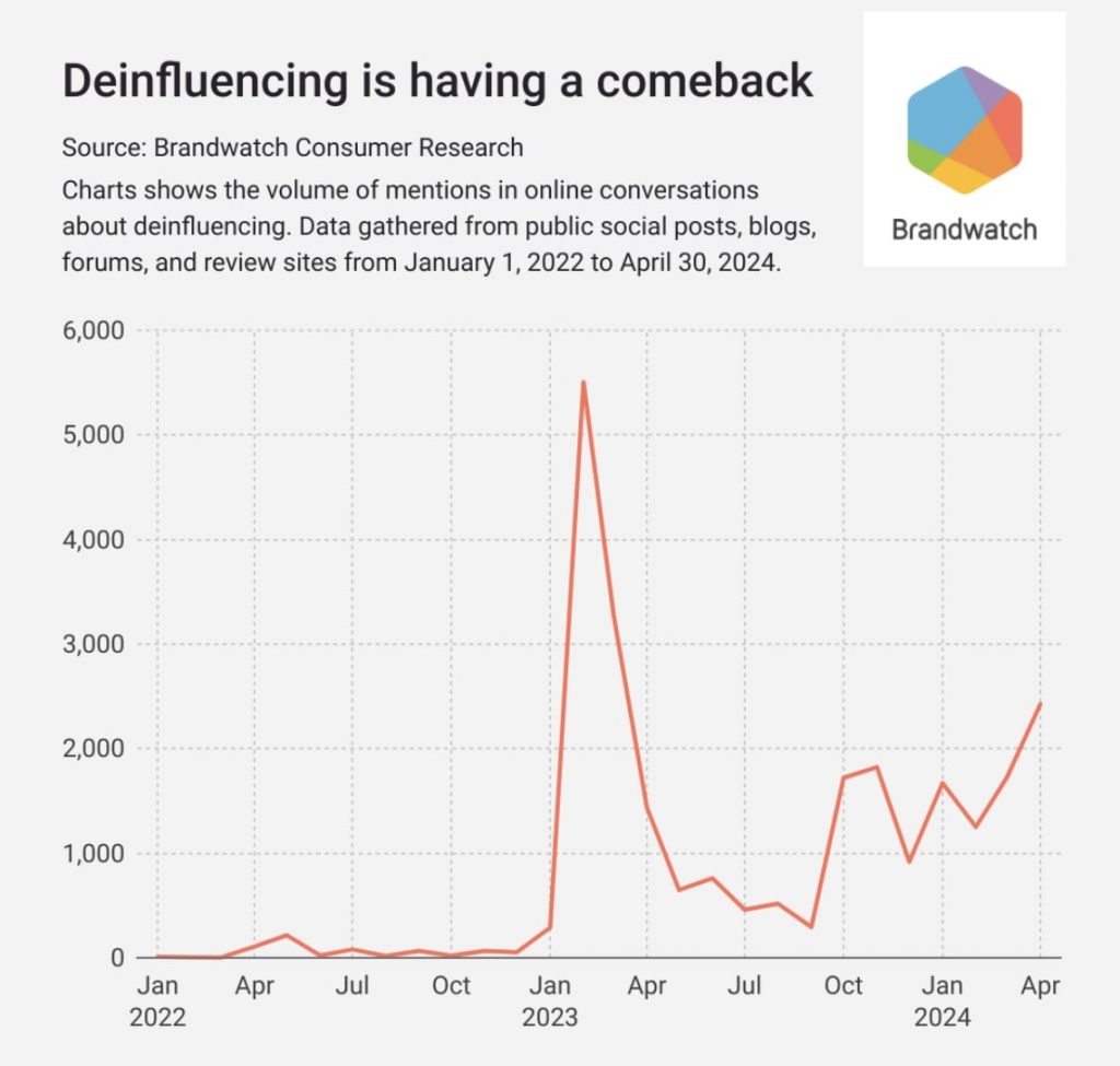 Deinfluencing comeback in 2024