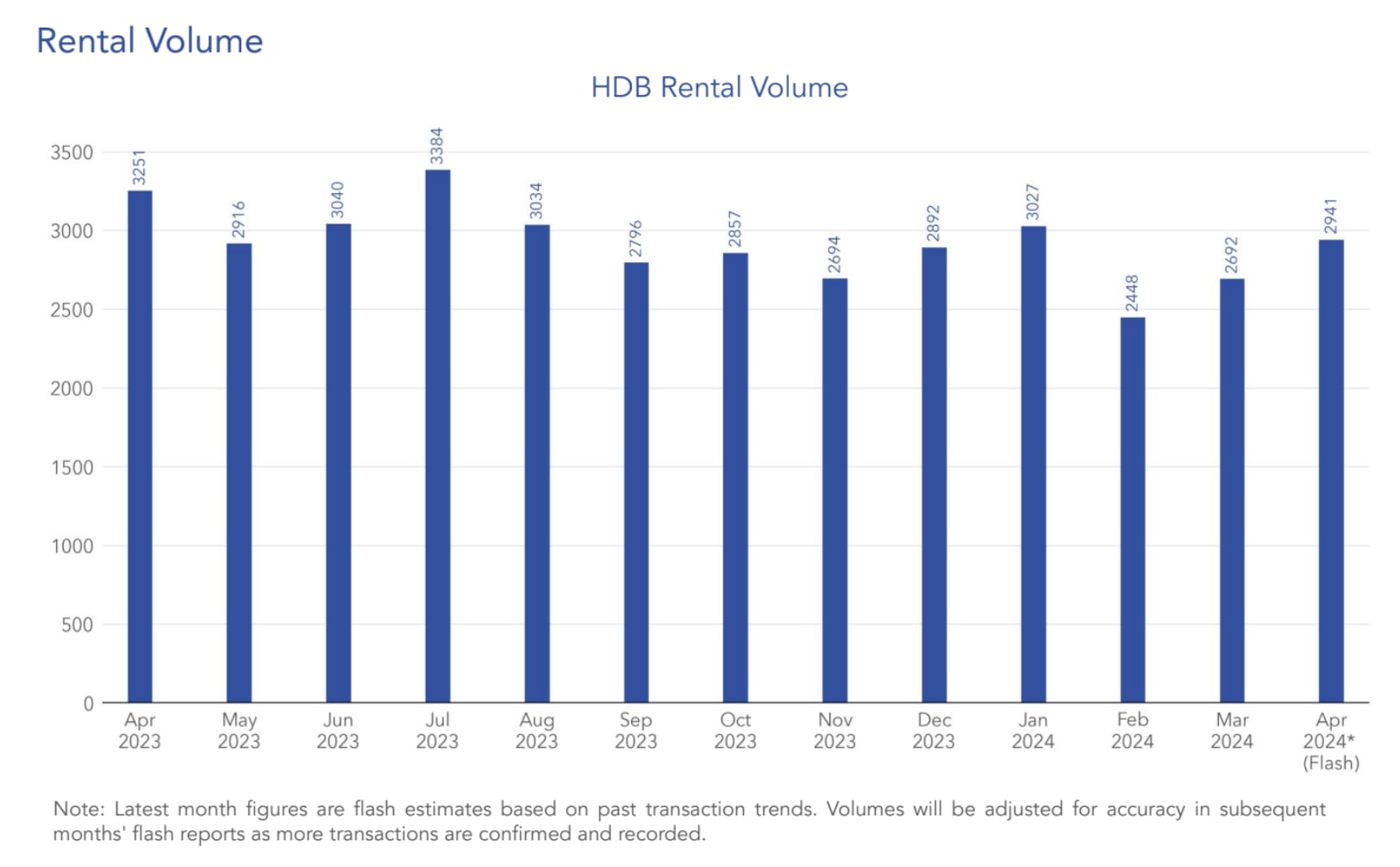HDB Rental Volume