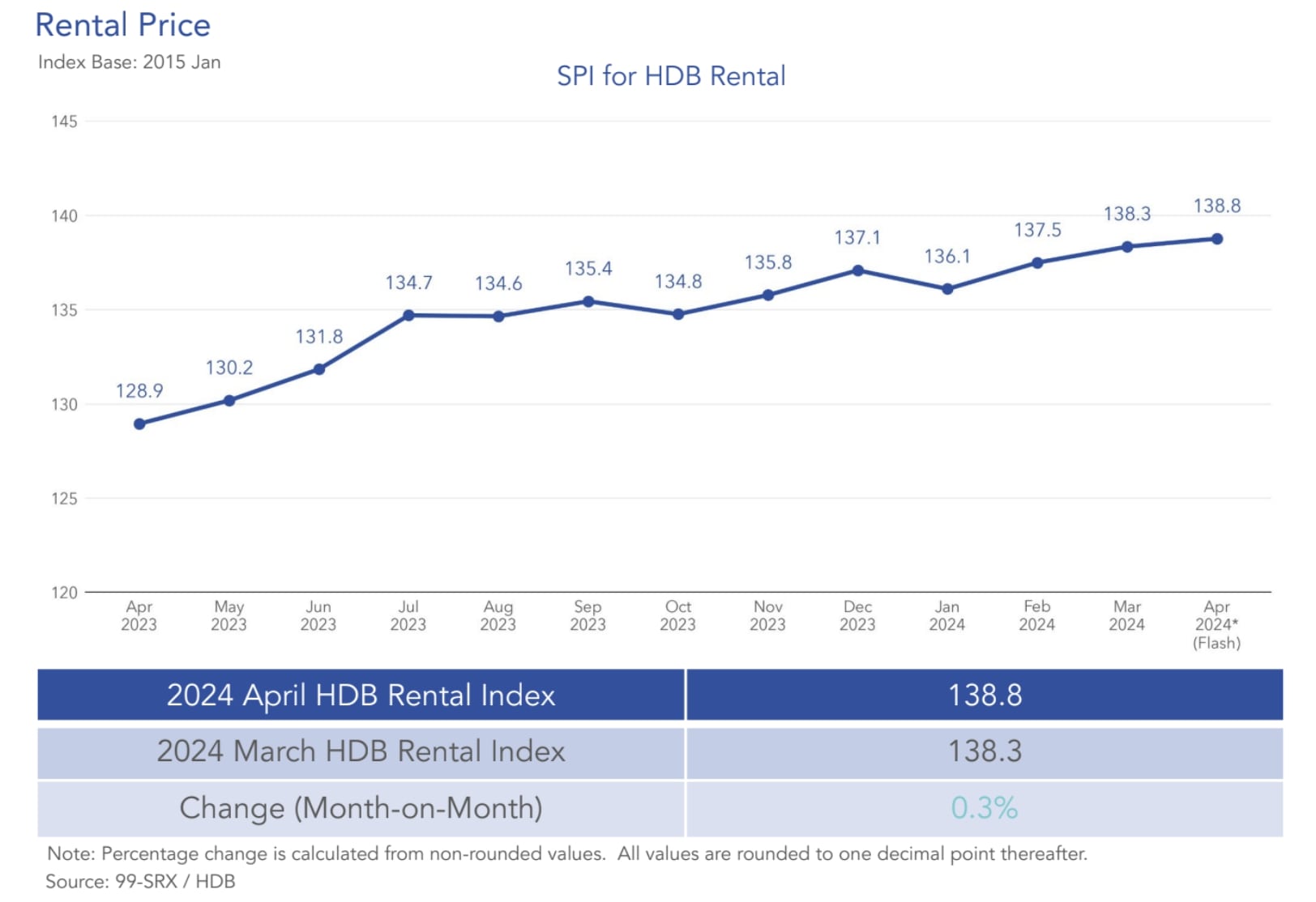 HDB Rental Price