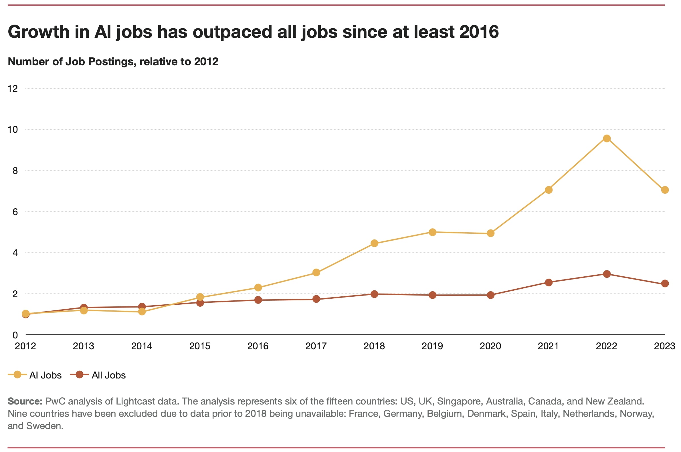 Number of AI job vs all job postings, relative to 2012