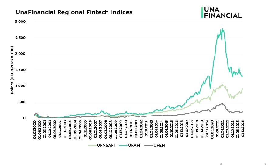 UnaFinancial Regional Fintech Indices
