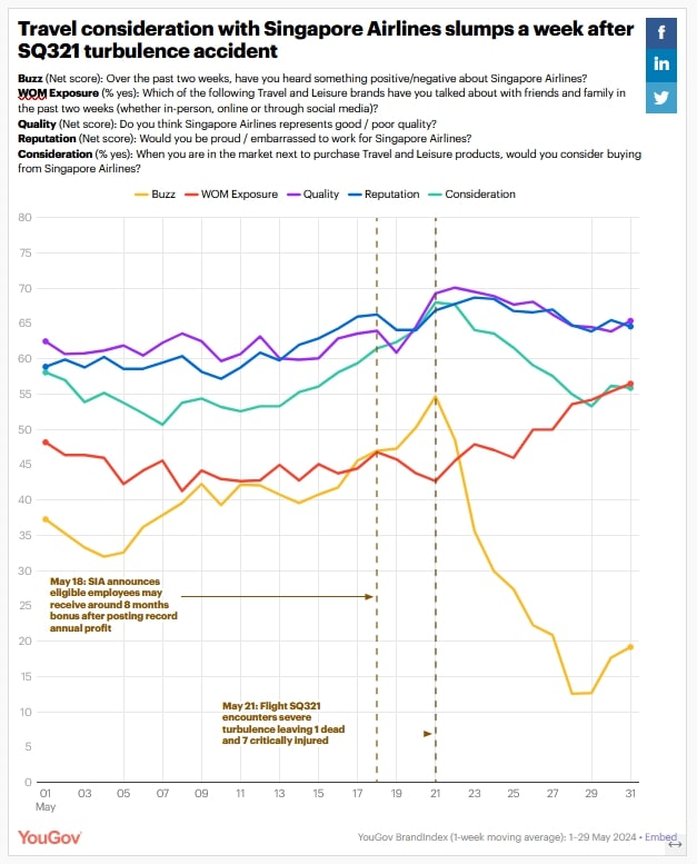 Singapore Airlines travel consideration slumps a week after turbulence accident