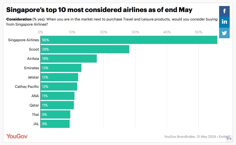 Singapore's top 10 most considered airlines