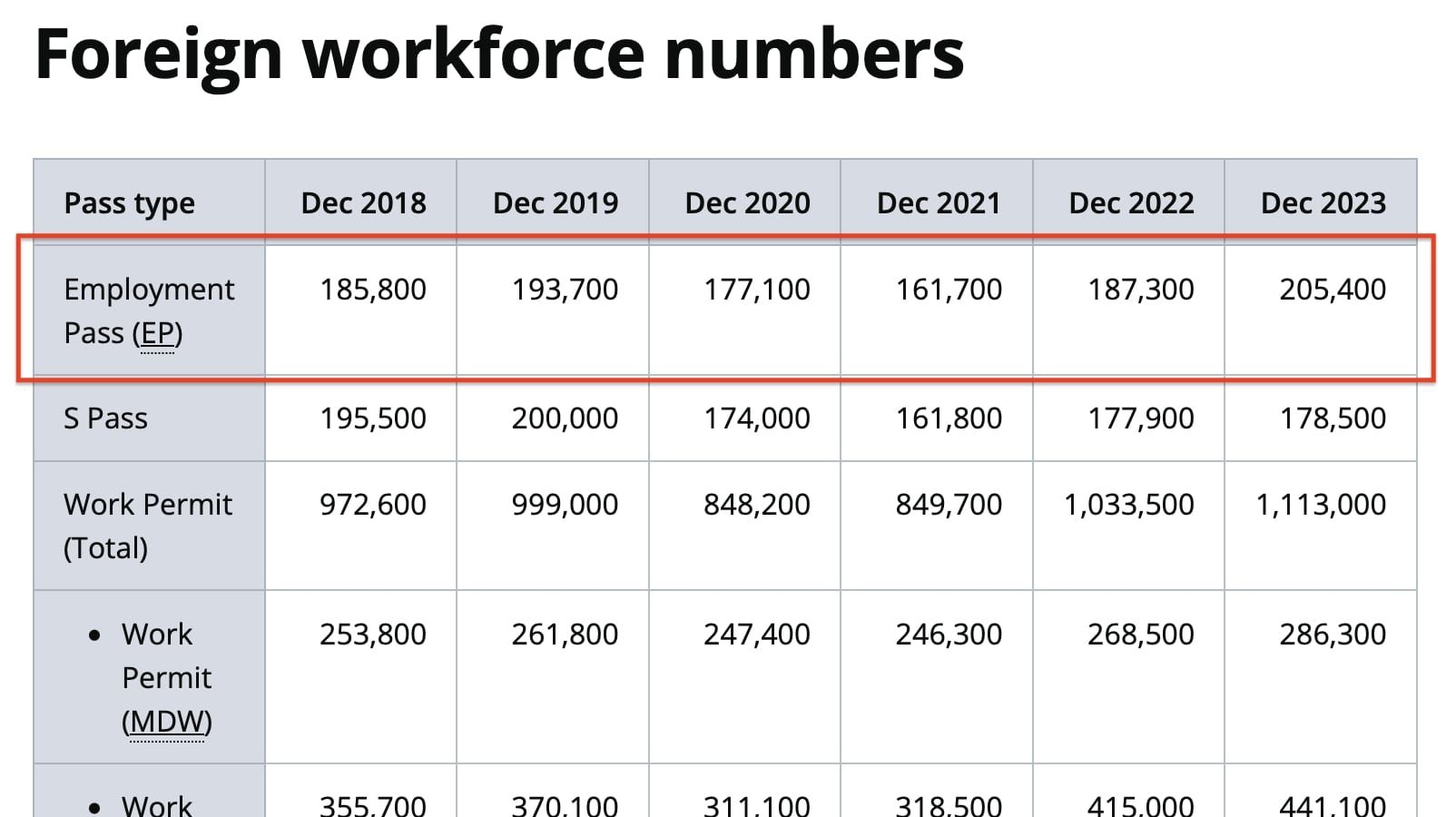 Foreign workforce numbers