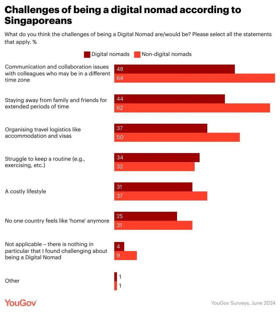 Challenges of being a digital nomad according to Singaporeans