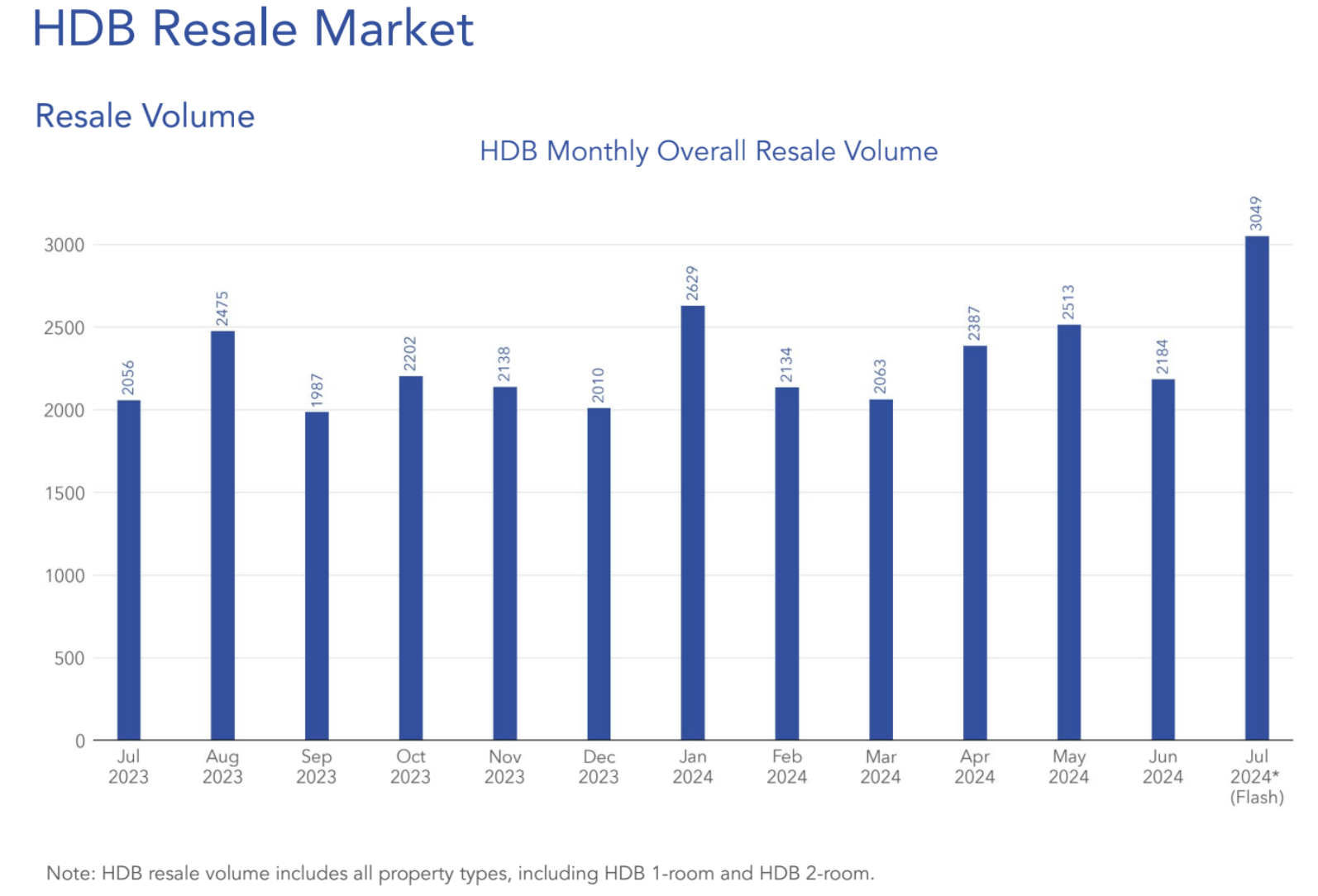 Resale Volume