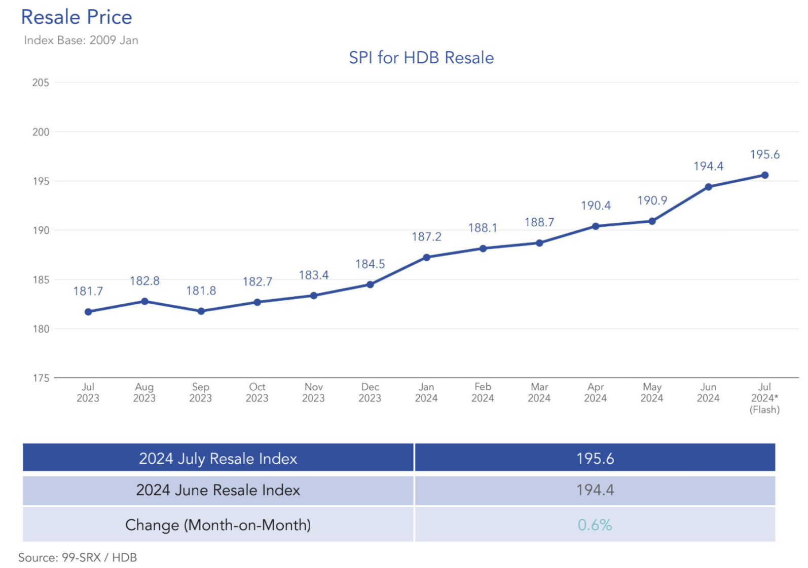 Resale Index