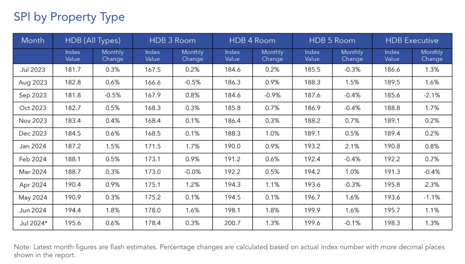 Prices by room types