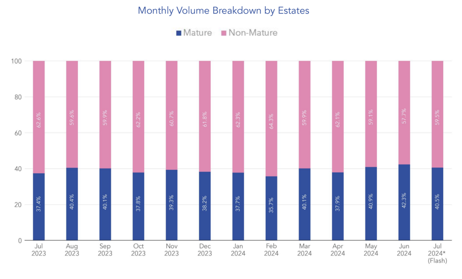 Volume Breakdown by Estates, Mature and Non-Mature