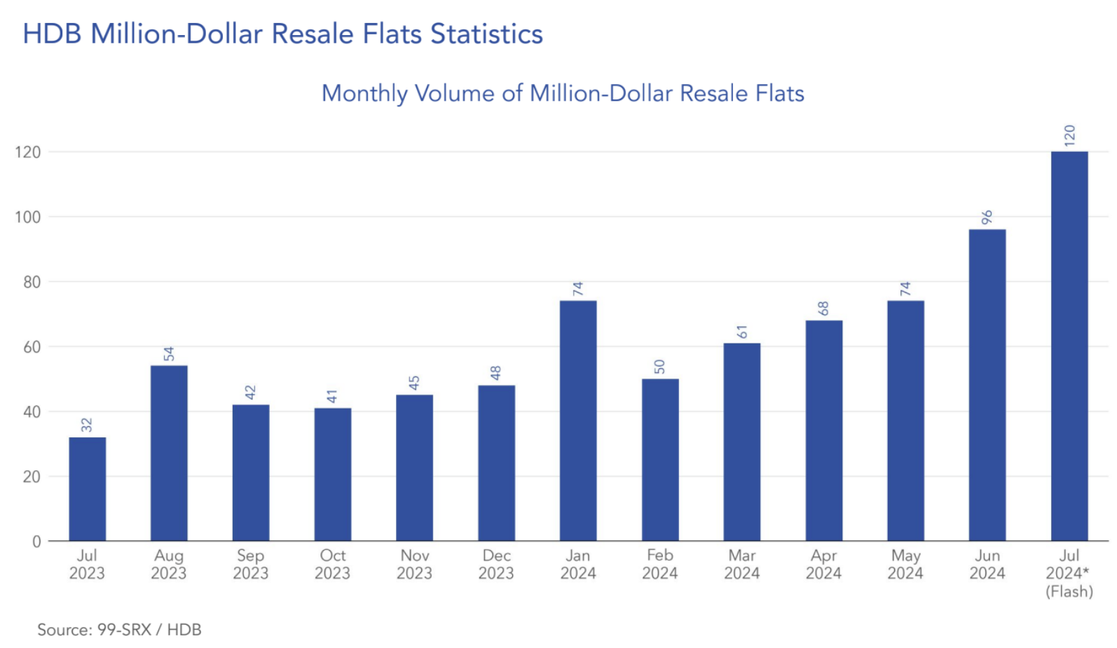 Monthly Volume of Million-Dollar Resale Flats