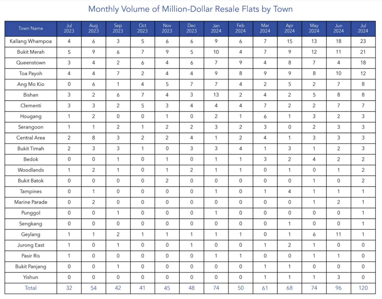 Monthly Volume of Million-Dollar Resale Flats by Town