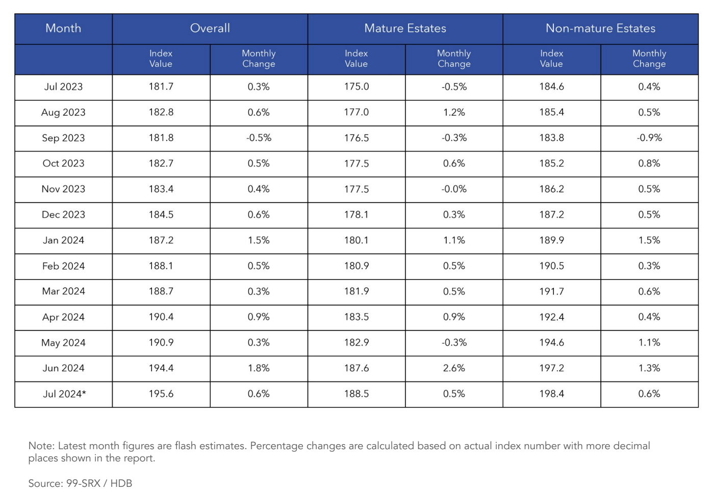 Prices in both Mature and Non-Mature Estates