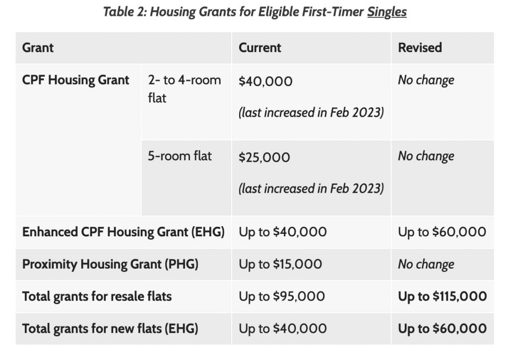 Housing Grants for Eligible First-Timer Families