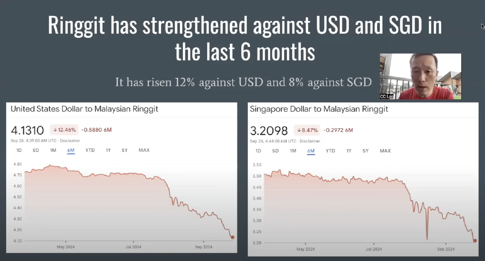 MYR rise against USD and SGD