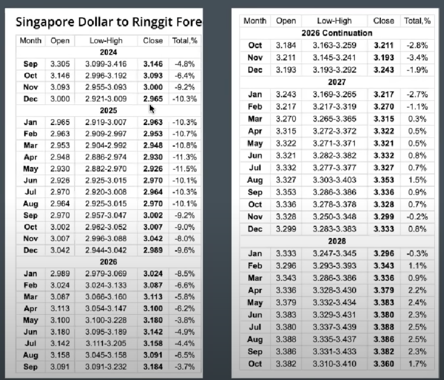 Economy Forecast Agency Prediction of SGD to MYR