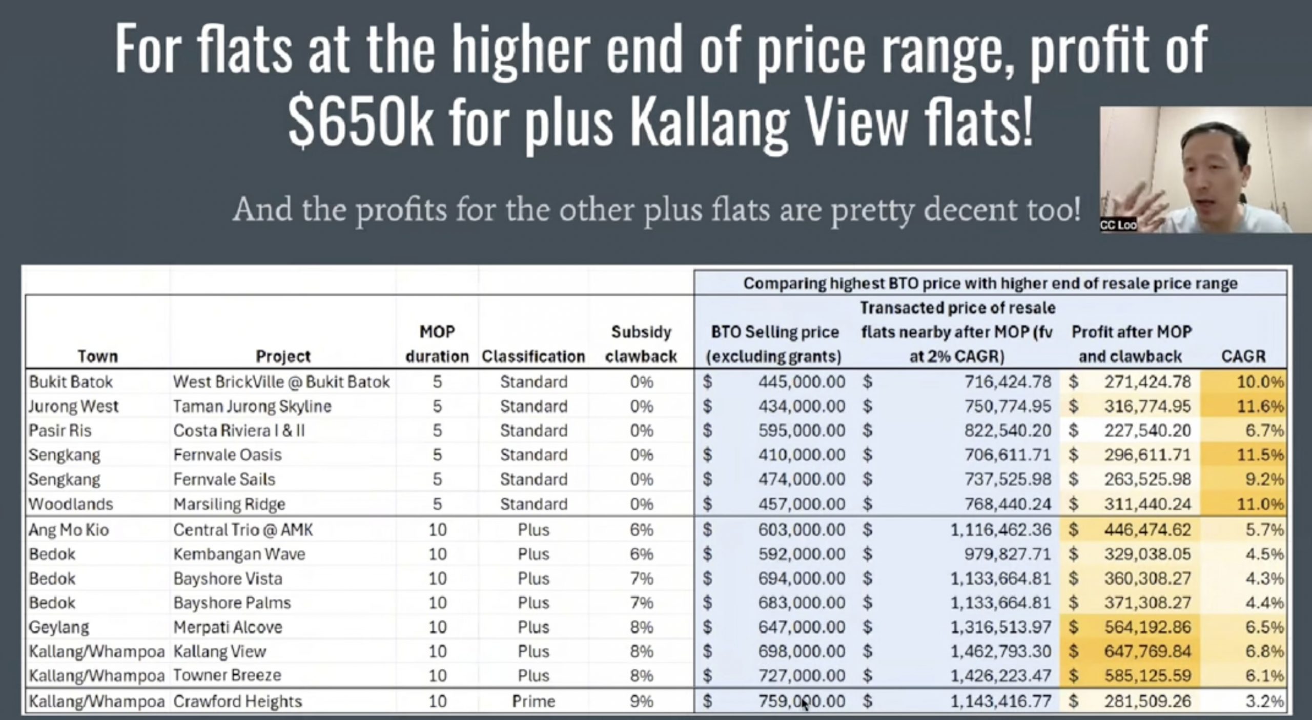 Buy Expensive Sell Expensive, 2% annual growth