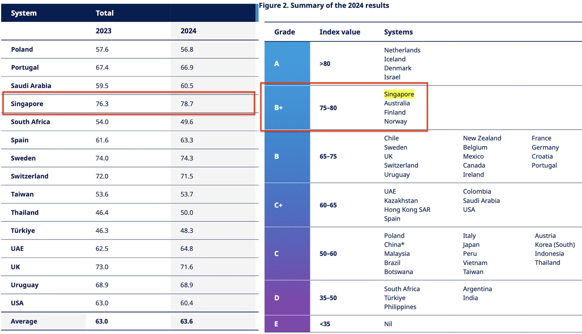 Singapore pension system score ranks 5th in Mercer CFA Institute Global Pension Index 2024