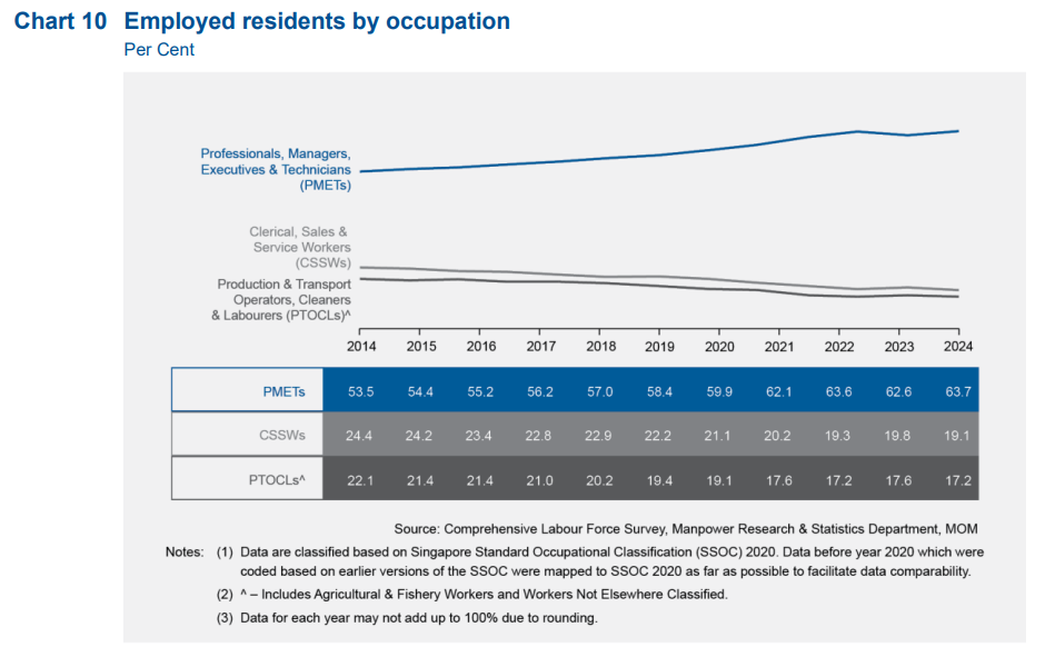 Proportion of PMETs among Singaporean workforce rose to 63.7% in 2024