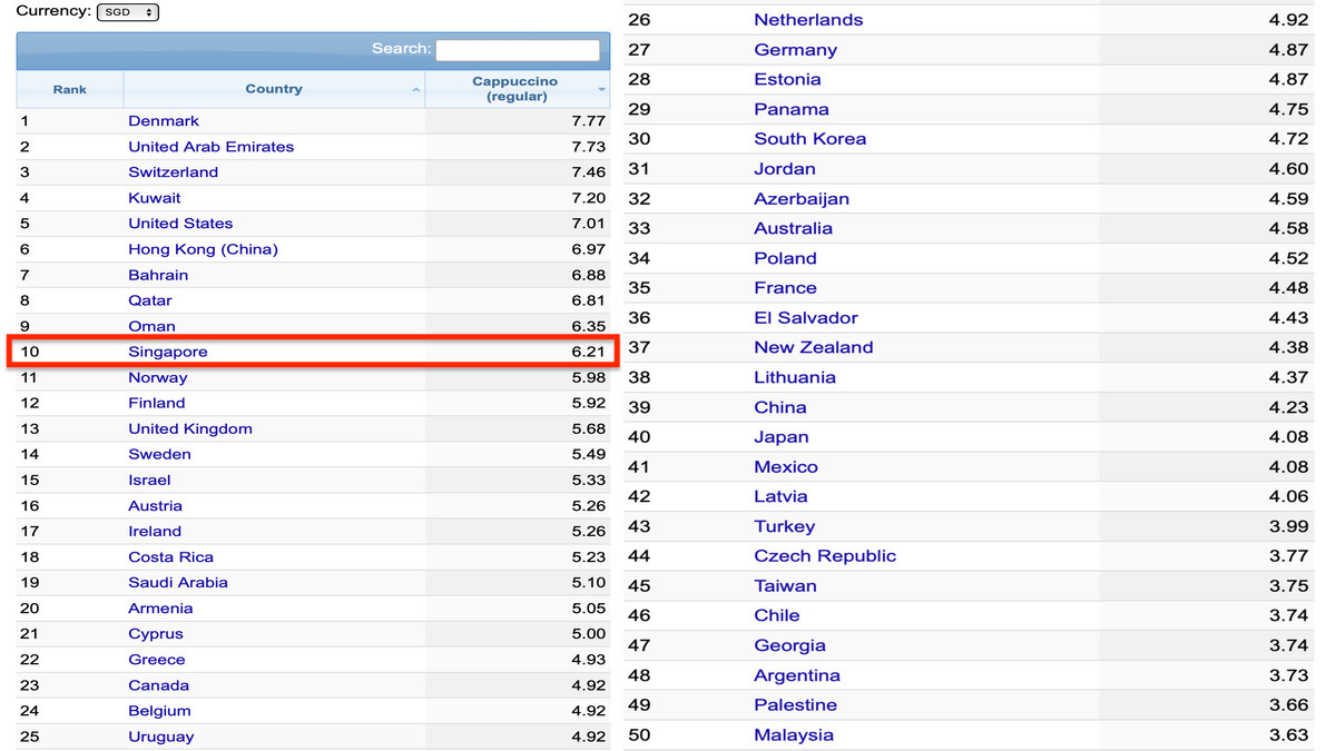 Numbeo Prices by Country of Cappuccino (regular) (Restaurants)