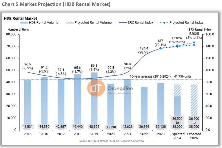 HDB Rental Market Outlook 2025