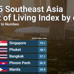 Singapore holds the top spot for current cost of living index in Southeast Asia