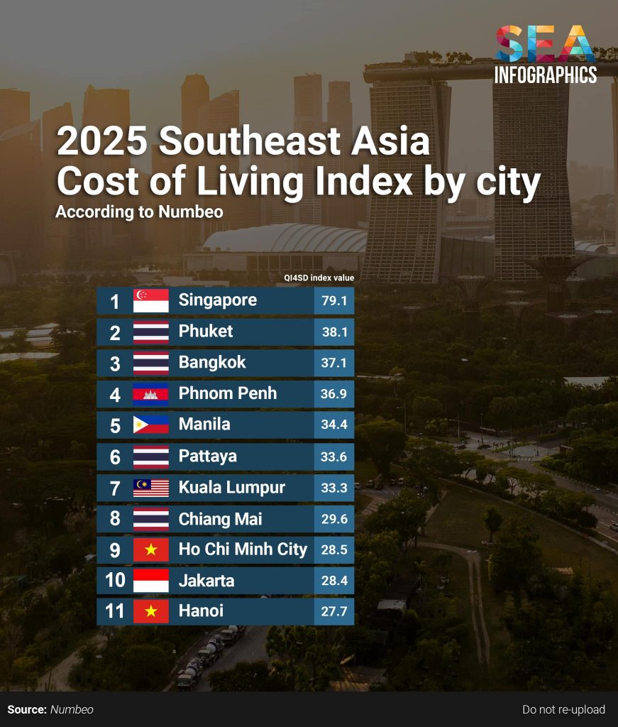 Singapore holds the top spot for current cost of living index in ...