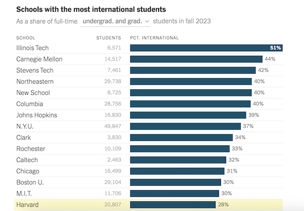 US universities with many international students