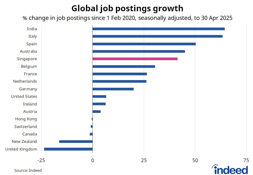Global job postings growth