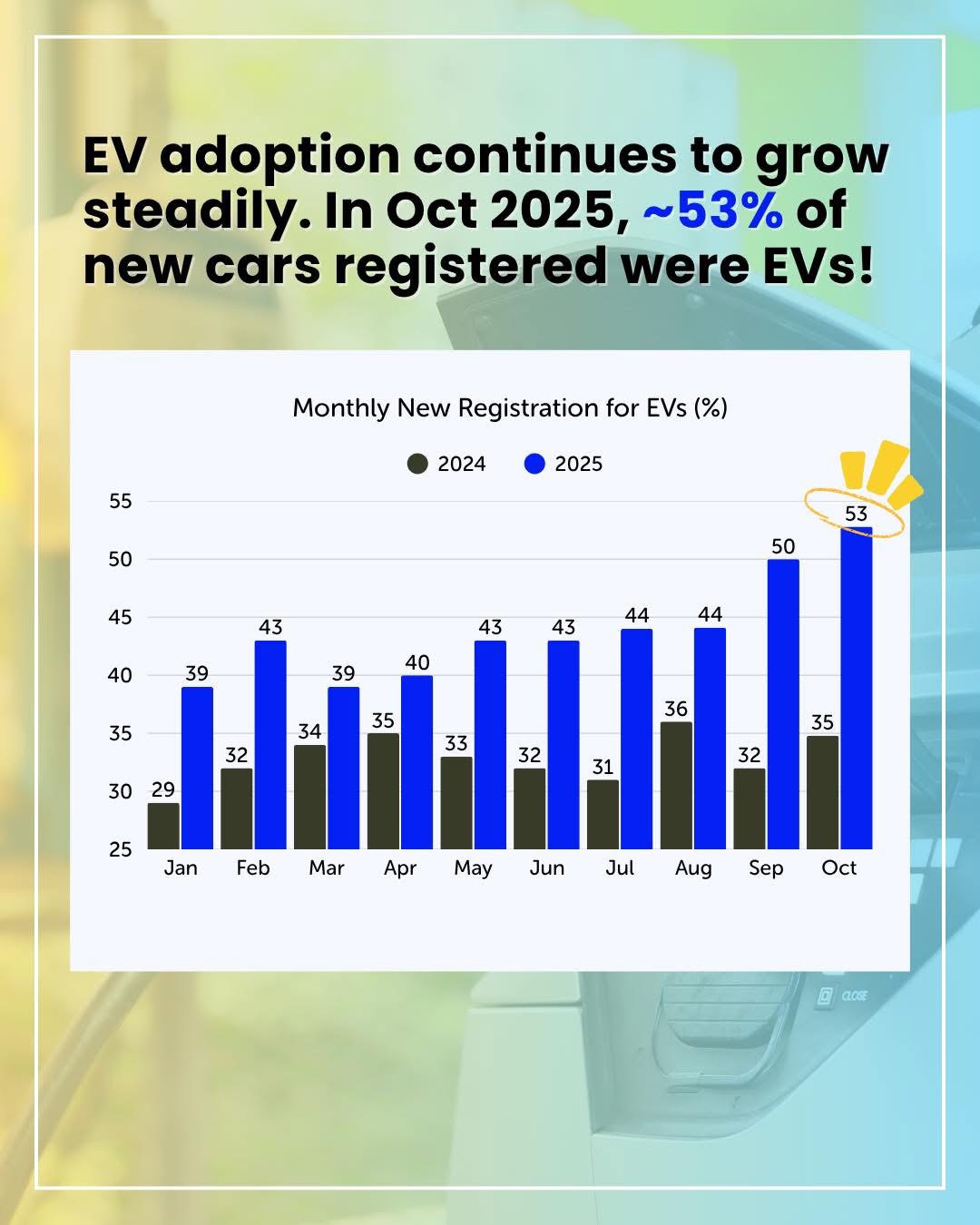 EV adoption hits new highs as electric car registrations surge past 50% ...