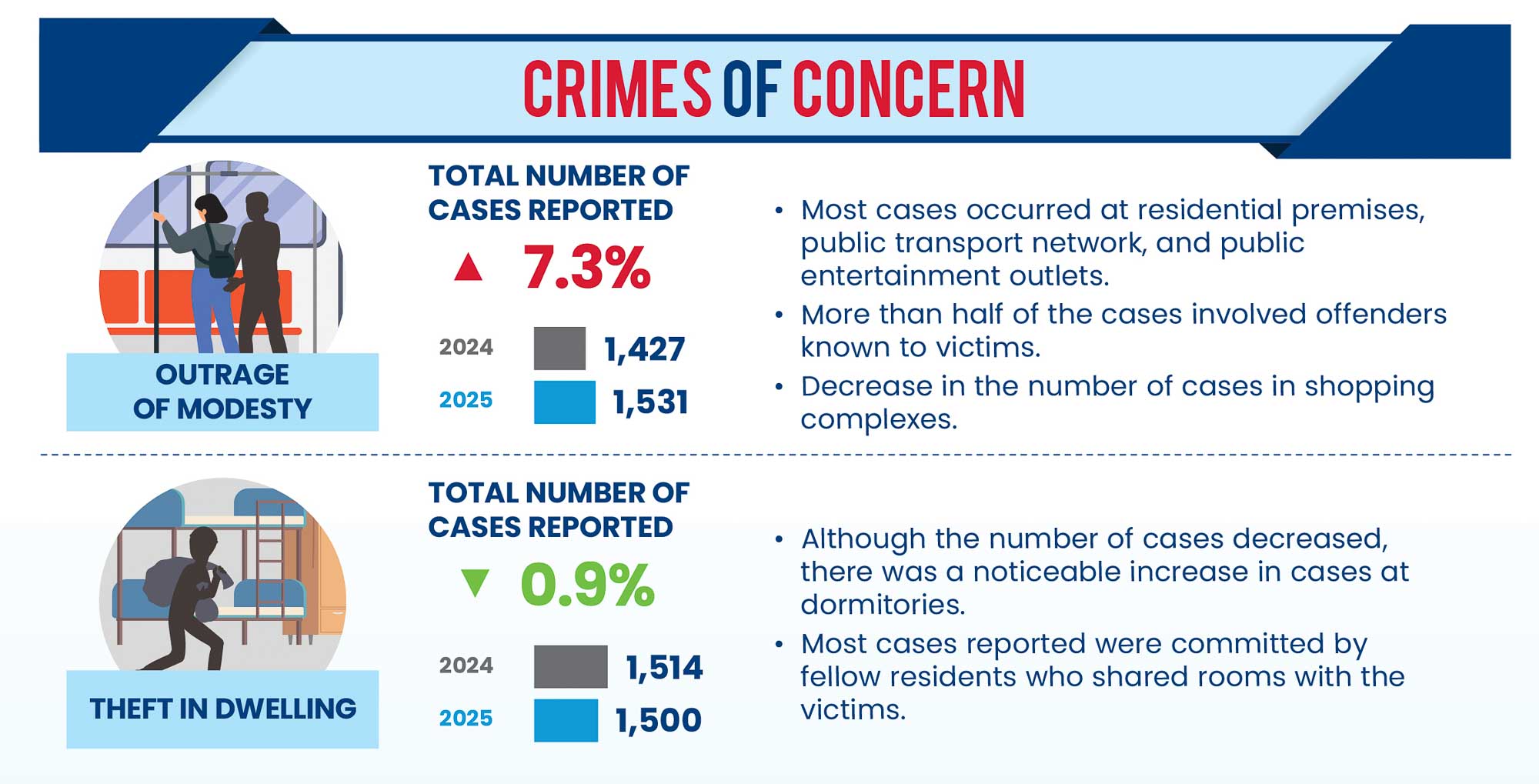 Physical Crime Cases Saw a Minor Uptick Last Year 03