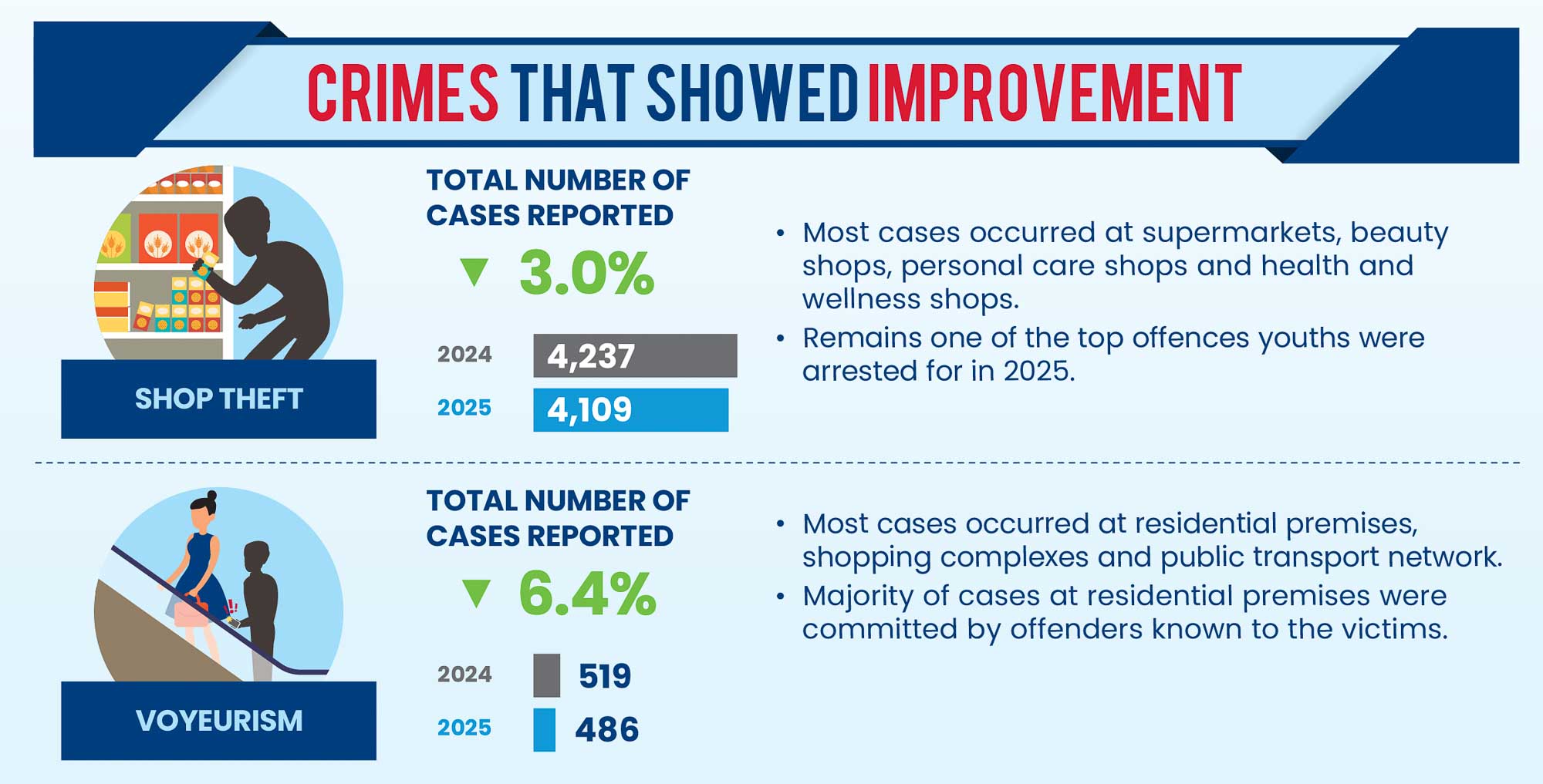 Physical Crime Cases Saw a Minor Uptick Last Year 04